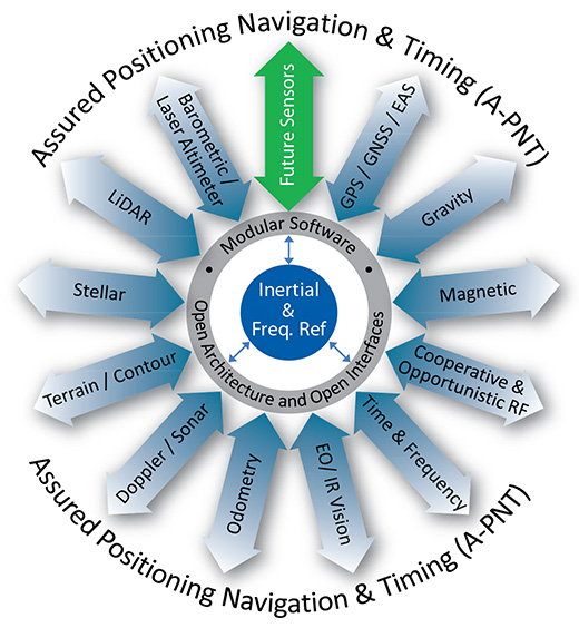 Assured Positioning, Navigation and Timing (PNT) - infographic