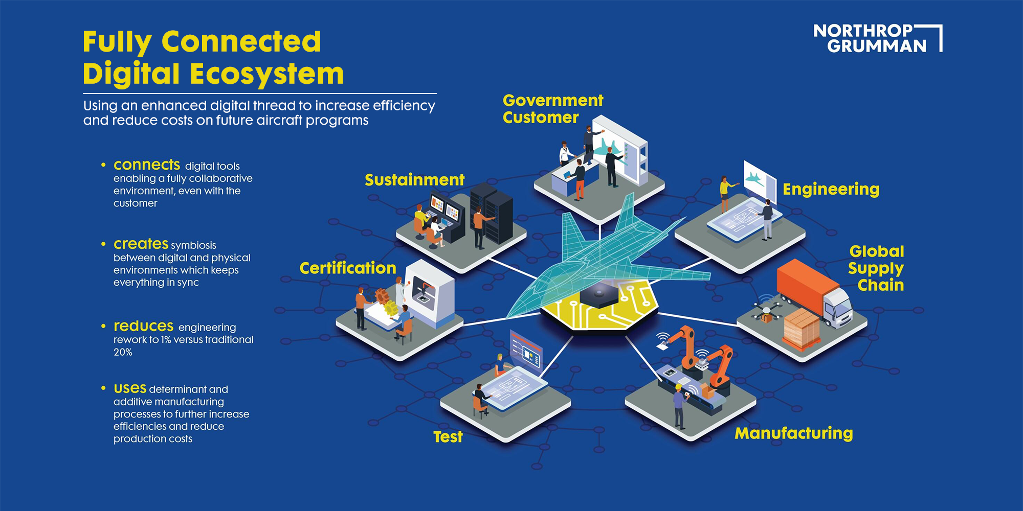 Fully Connected Digital Ecosystem infographic