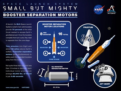 Infographic of NASA’s SLS Rocket Booster Separation Motors