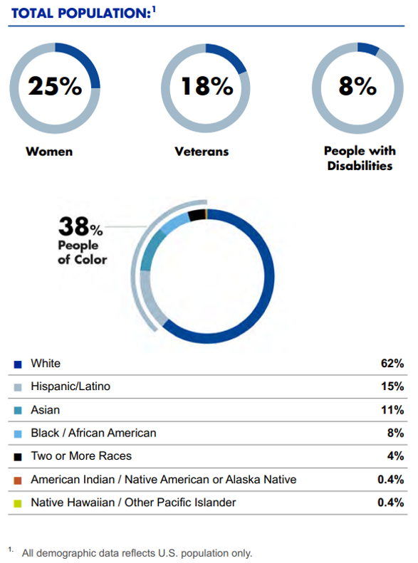 DEI Total Population Chart 2023