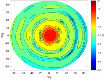 Heat map analyzation