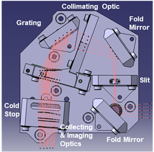 Optical design and opto-mechanical layout for a compact spectrometer