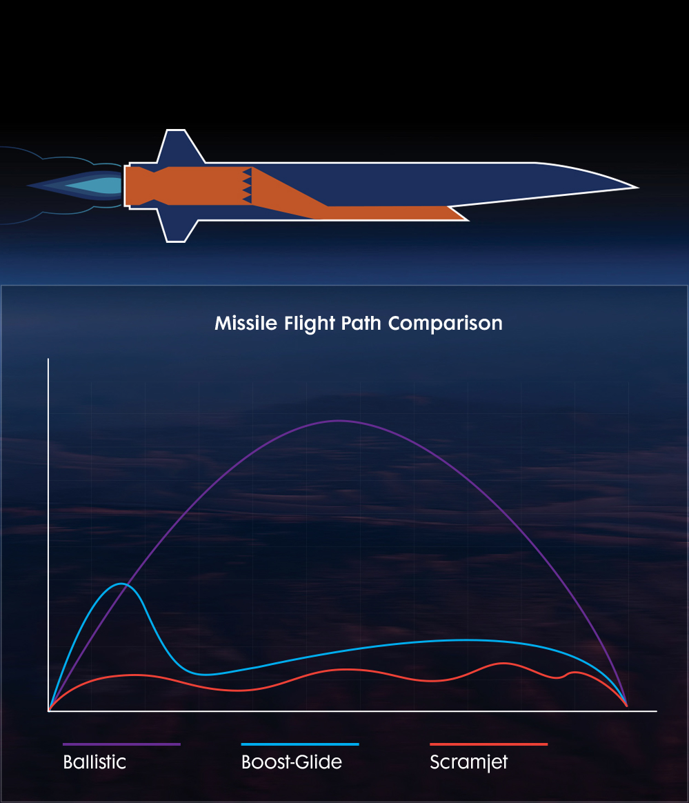 HACM Missile Graph rendering of a missile and graph