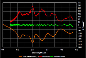 Chart of Polarizing Optics Through the use of a compensation beamsplitter