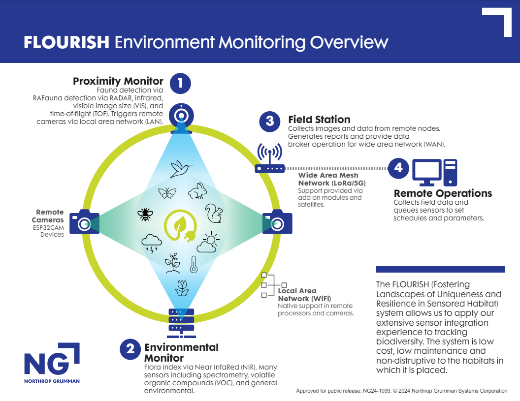 FLOURISH Environment Monitoring Overview