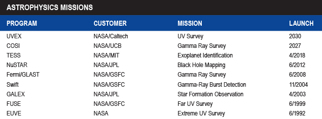 astro mission sat table