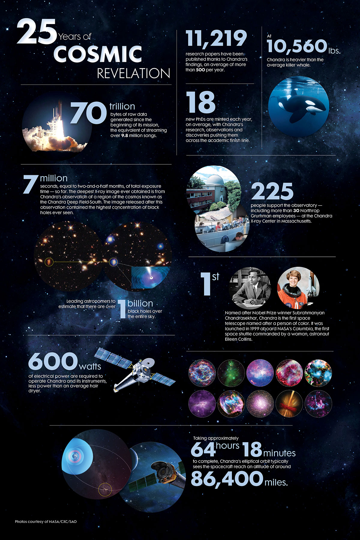 25 years of Chandra infographic