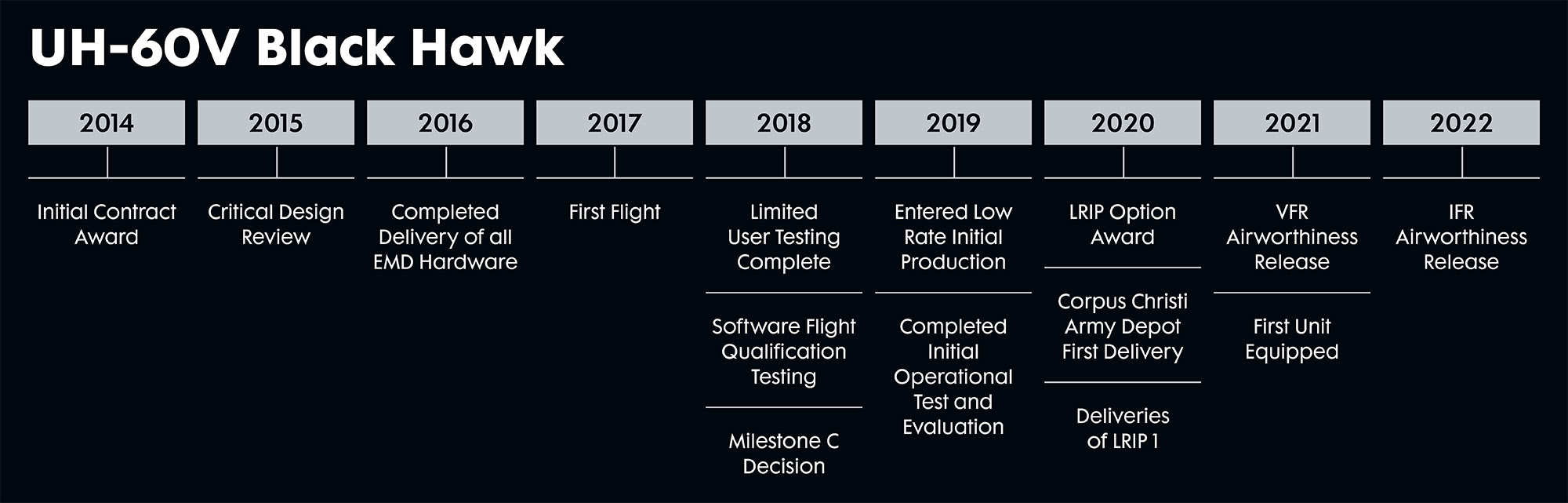 timeline graphic of the UH-60V Black Hawk Integrated Mission Equipment Package development