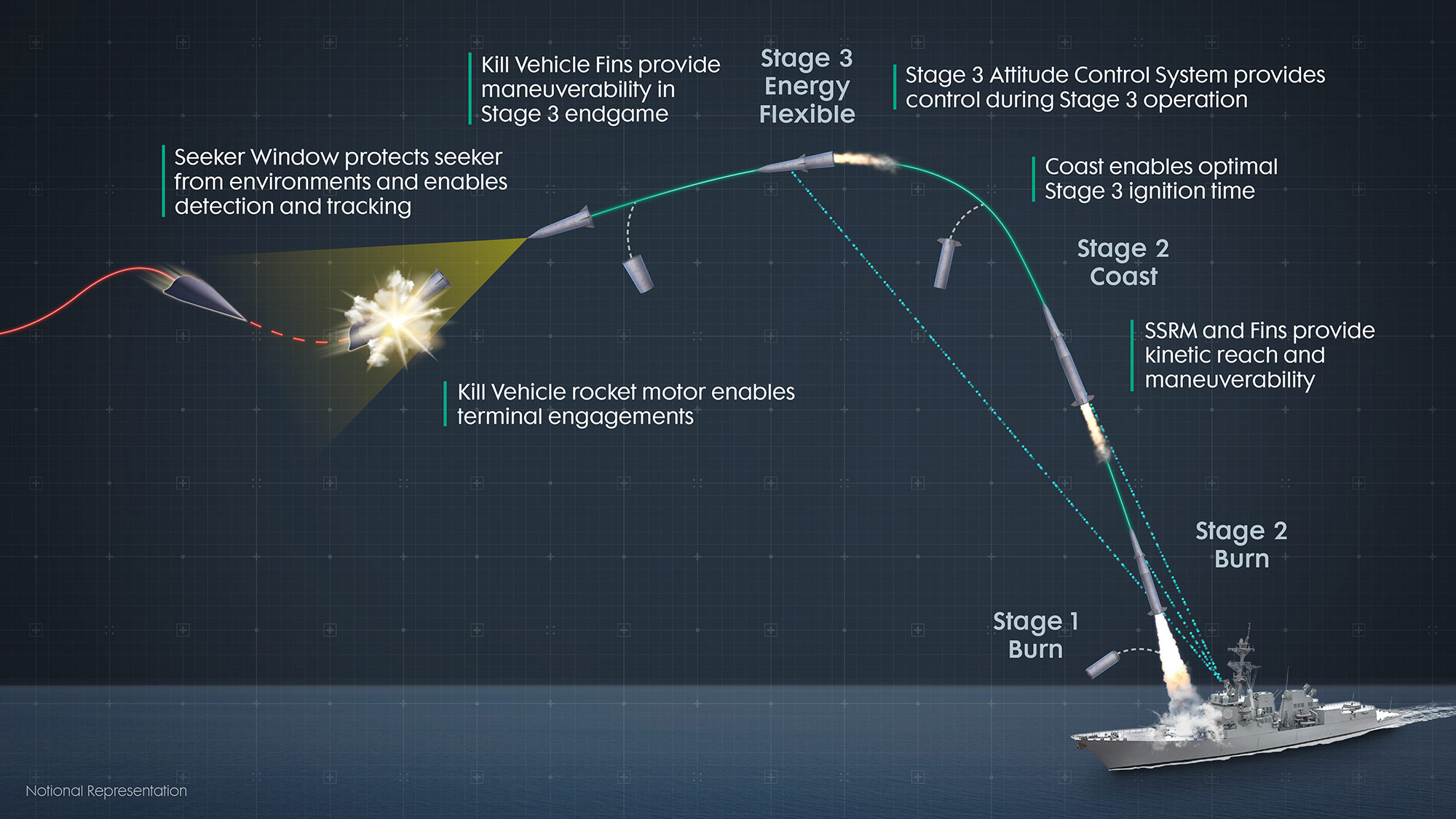 infographic of glide phase interceptor