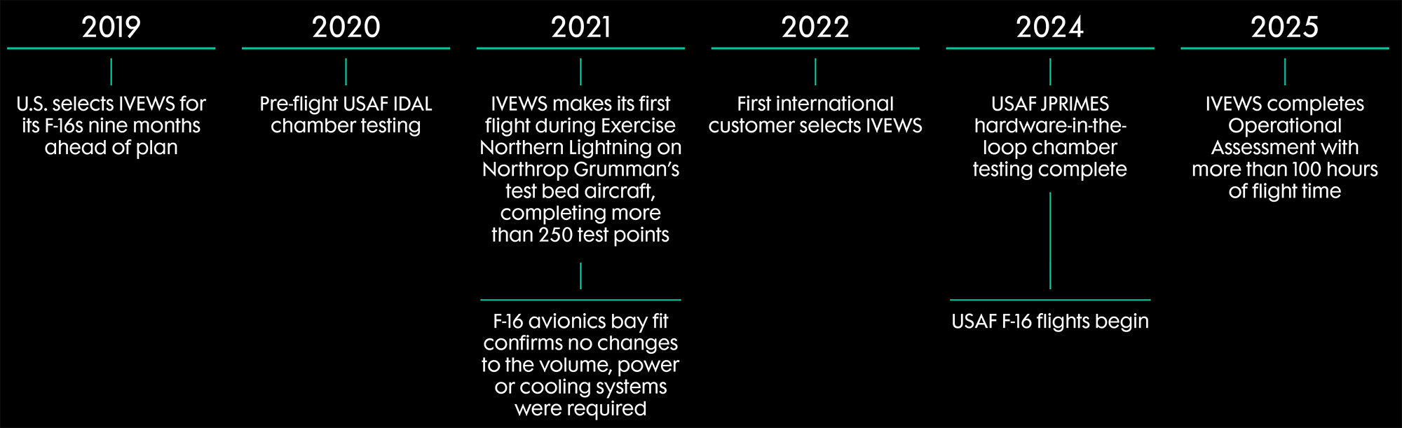 IVEWS Technological Maturity Timeline