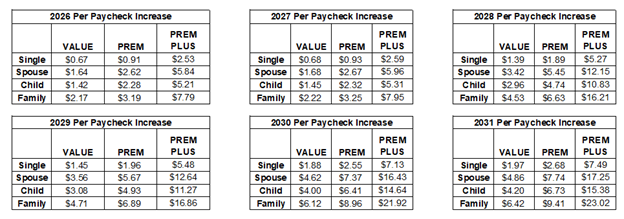 BWI Premiums Chart