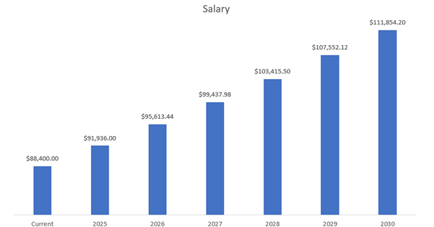 bwi wages chart