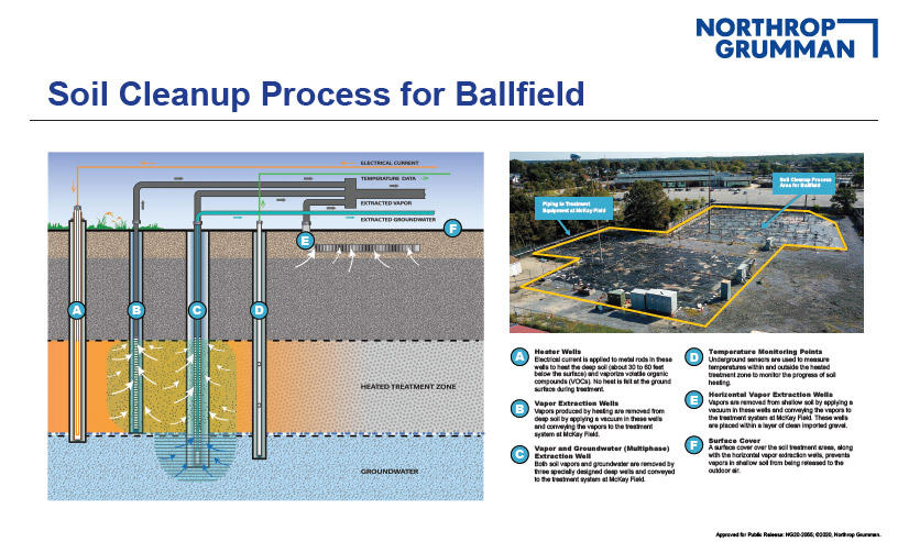 Soil Cleanup Process for Ballfield – Storyboard Soil Cleanup Process for Ballfield - Storyboard